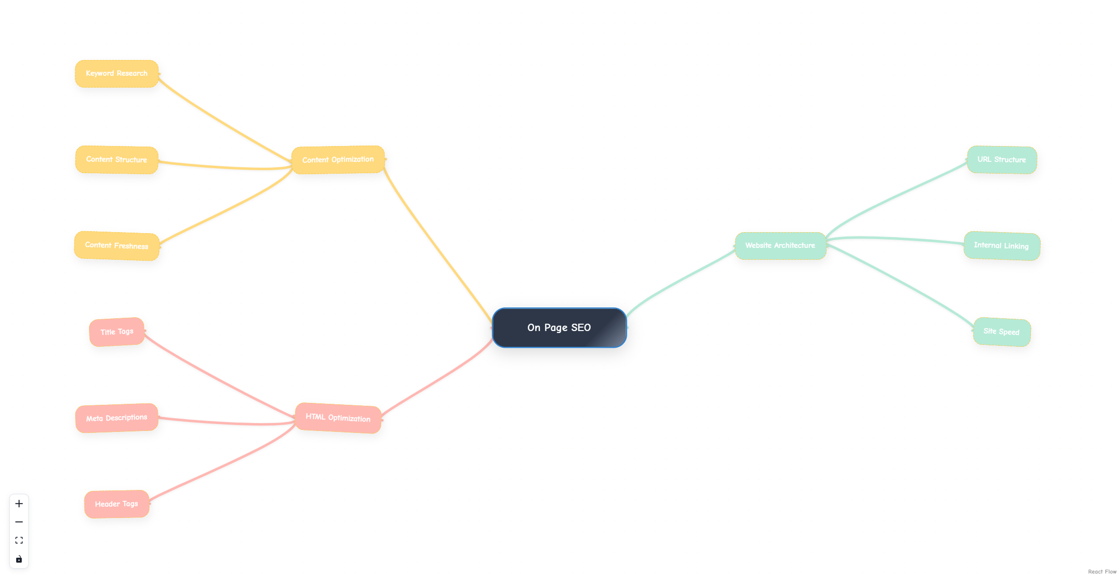 Mindmaps 3