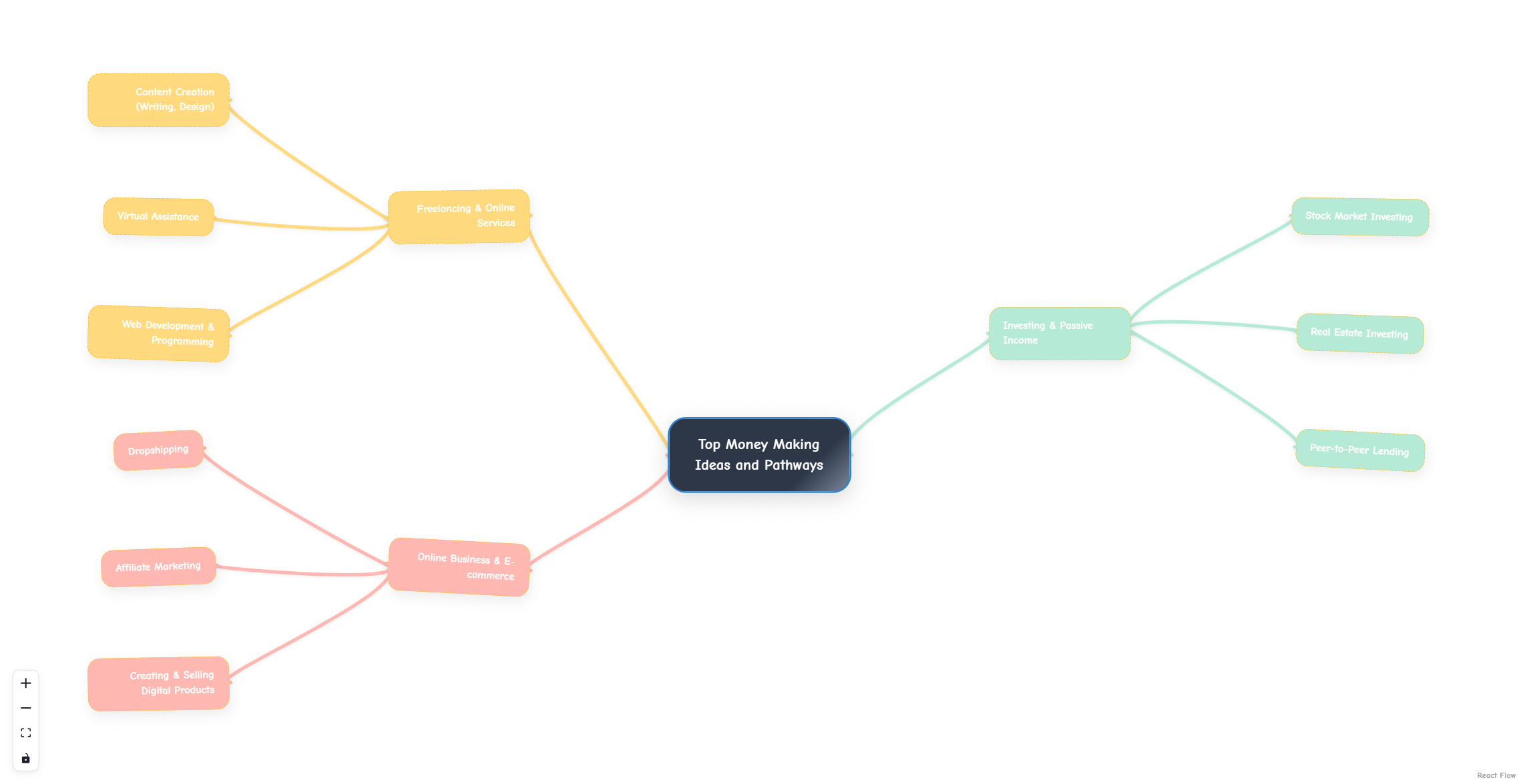 Mindmaps 2